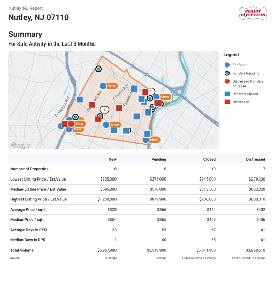Nutley Market Stats