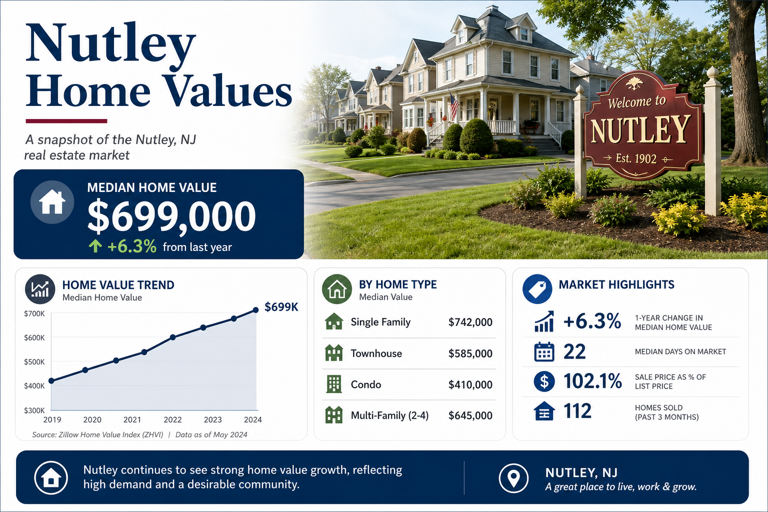 Infographic header 'Nutley Home Values' with houses and a welcome sign, showing median home value $699,000 and +6.3% from last year.
